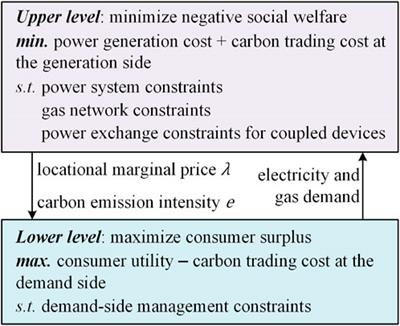 Low-carbon economic operation of integrated energy systems in consideration of demand-side management and carbon trading